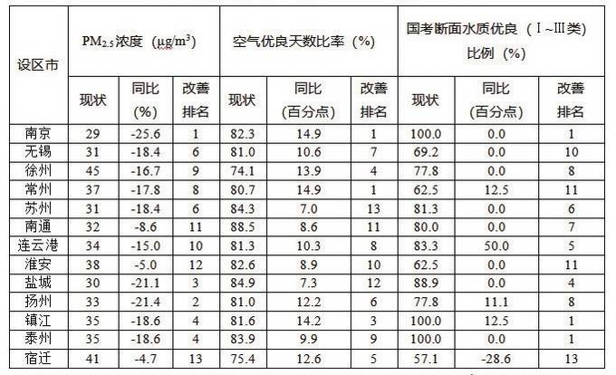 |江苏发布10月13市环境质量目标任务完成进展情况