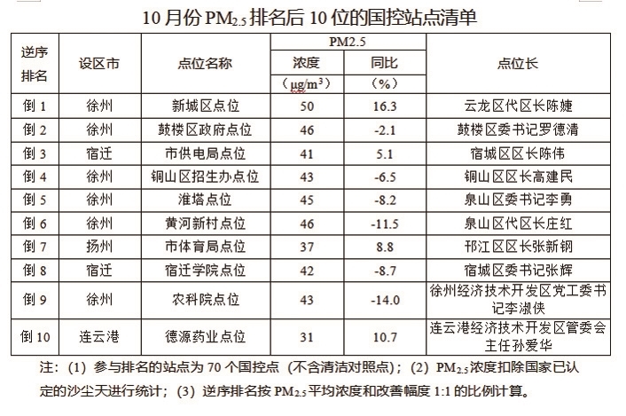 |江苏发布10月13市环境质量目标任务完成进展情况