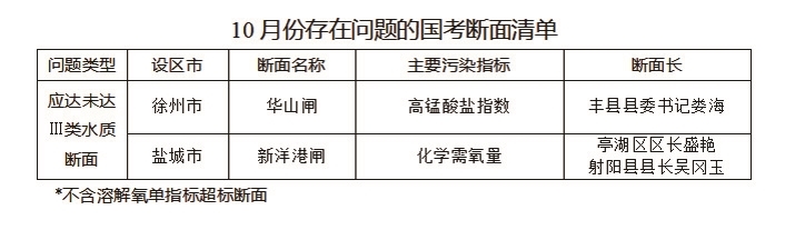 |江苏发布10月13市环境质量目标任务完成进展情况