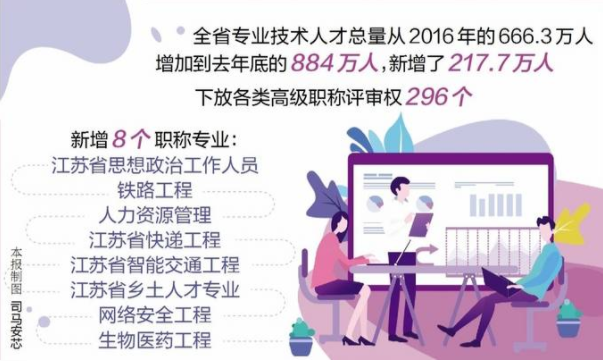 破除传统职称申报“条条框框” 江苏全省专业技术人才总量新增217.7万人