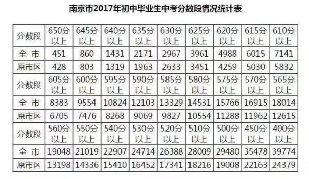 最新!南京中考第一名出炉 速来围观各大初中成绩单