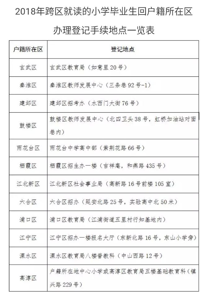 注意了,南京市籍跨区就读的小学毕业生请于4月