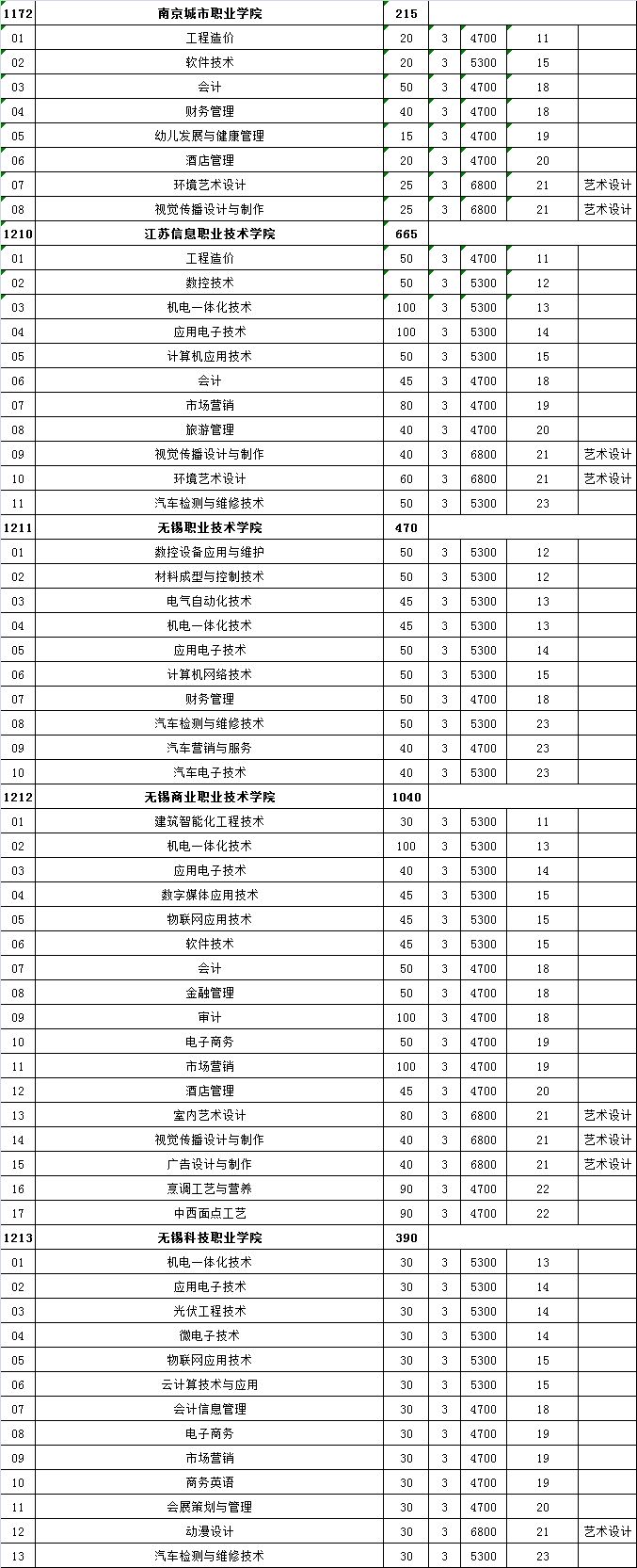江苏高校对口单招计划公布 18所本科院校参加