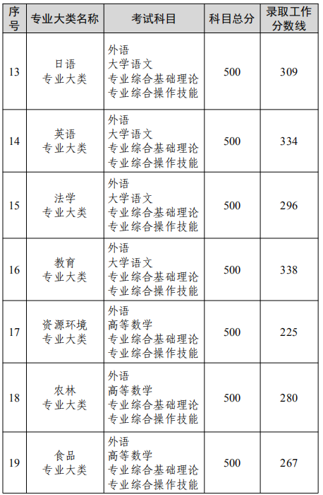   江苏省2022年普通高校“专转本”选拔考试各专业大类录取工作分数线