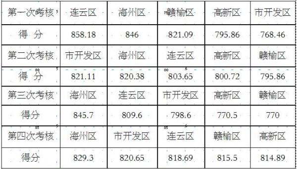 连云港关于创卫2017年第四次督查考核情况通