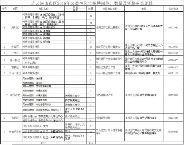 连云港市区2018年基层公益性岗位招聘144名高
