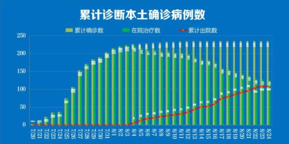 8月25日南京疫情最新实时数据公布 南京昨日无新增新冠肺炎确诊病例，治愈出院1例 