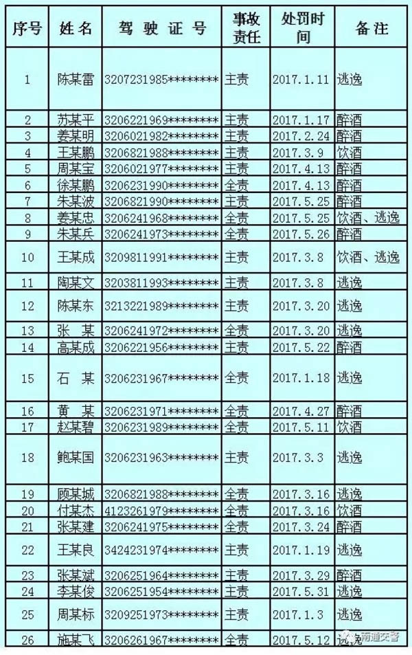 南通26人因违法被吊销机动车驾驶证且终生禁驾