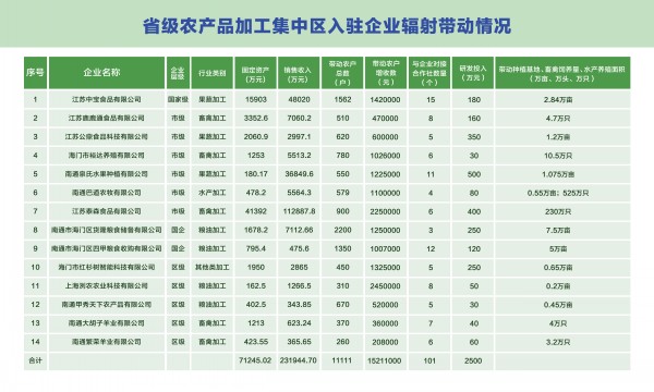 四甲镇成功创建海门区PG游戏 PG电子 APP第二家省级农产品加工集中区(图6)