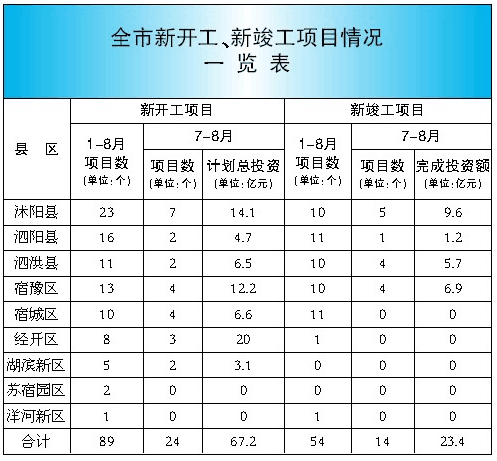 江苏宿迁2018年gdp_2018年上半年江苏各市GDP排行榜：南京同苏州差距拉大附榜单(2)