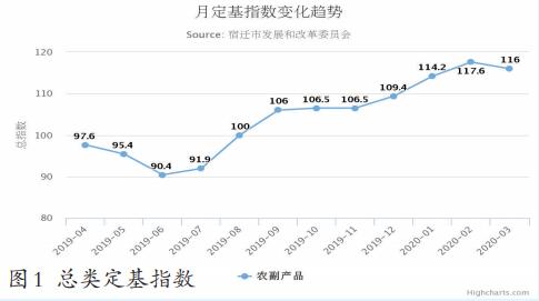 @宿迁市区“菜篮子”价格指数月度情况简报