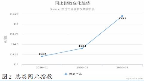 @宿迁市区“菜篮子”价格指数月度情况简报