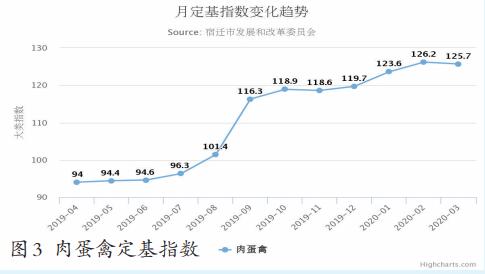 @宿迁市区“菜篮子”价格指数月度情况简报