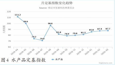 @宿迁市区“菜篮子”价格指数月度情况简报