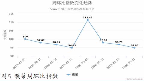 @宿迁市区“菜篮子”价格指数月度情况简报