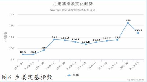 @宿迁市区“菜篮子”价格指数月度情况简报