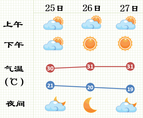 @宿迁多云天气占主场