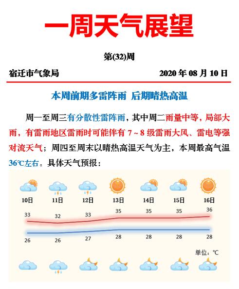 |宿迁本周前期雷阵雨“骚扰”，后期晴热高温回归