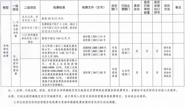 |最新！宿迁市市区政府定价的经营服务性收费目录清单公布