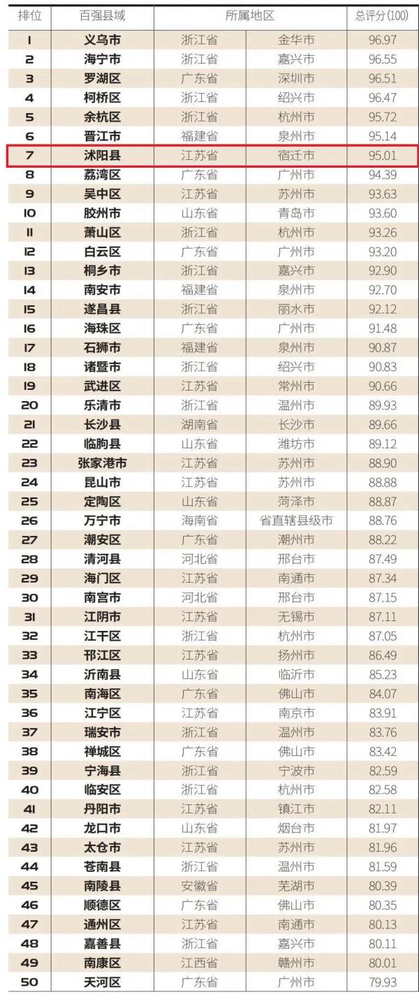 2021年全国百强县gdp