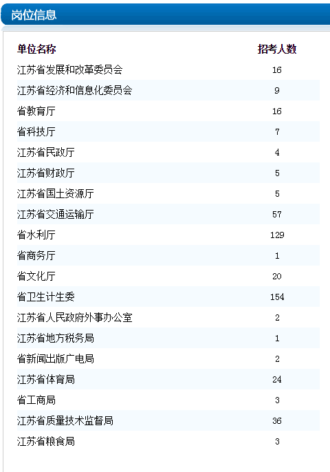2018上半年江苏省属事业单位招聘599人