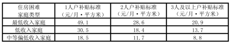 　　城区（姑苏区）住房保障租赁补贴标准表