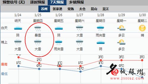 苏州将迎强降雪 一周都要 泡 在雪堆里