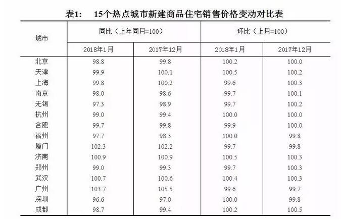 2018年苏州房价还要涨房产新闻 信贷政策是最大不确定性因素