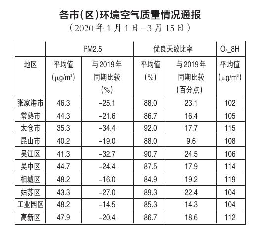 @苏州最新大气环境质量排名发布