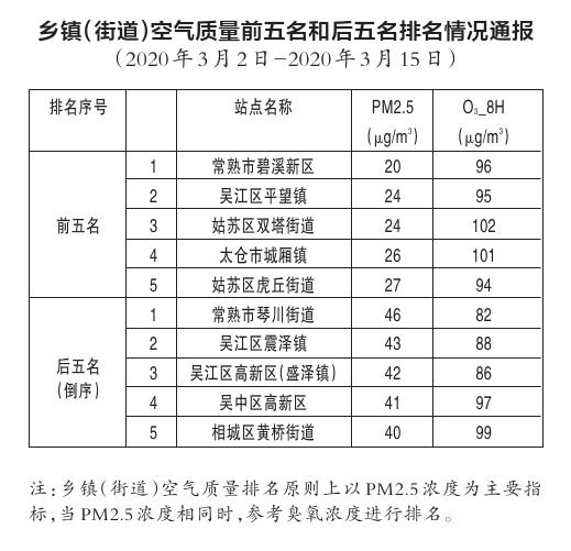 @苏州最新大气环境质量排名发布