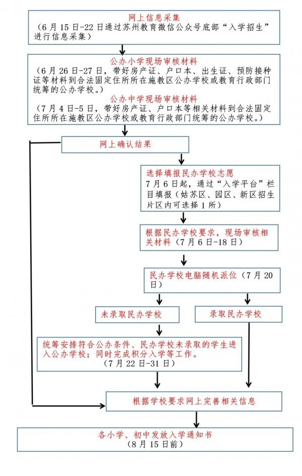 信息采集|苏州市入学信息采集重要提醒！