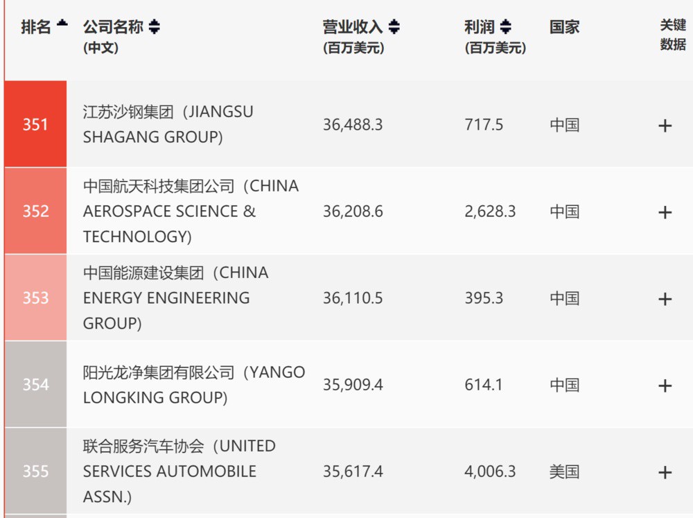 集团|给力！苏州三家企业跻身世界500强