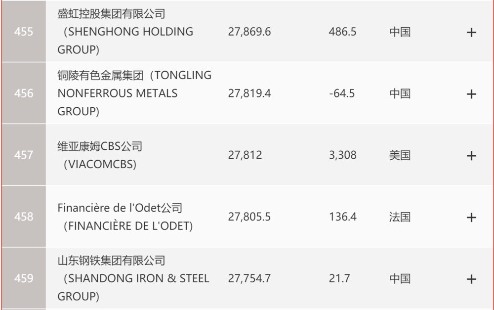 集团|给力！苏州三家企业跻身世界500强