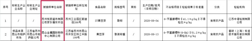 苏州市|苏州这些超市便利店部分食品抽检不合格