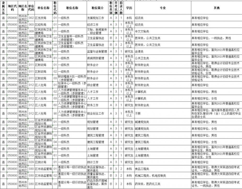 职位|姑苏区招录公务员105名！