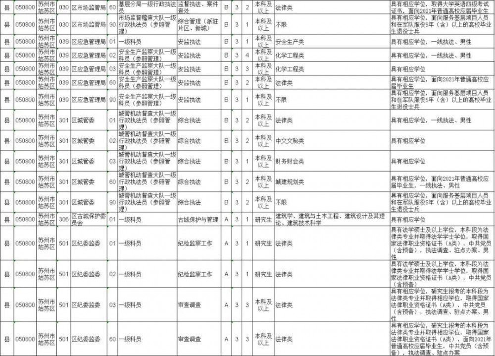 职位|姑苏区招录公务员105名！