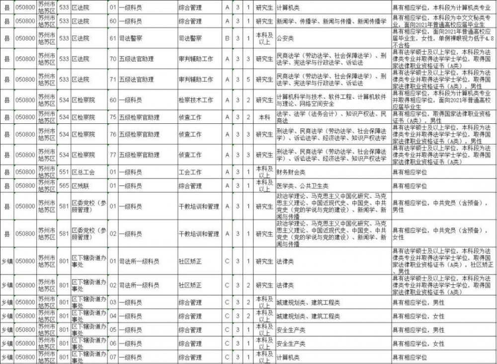 职位|姑苏区招录公务员105名！