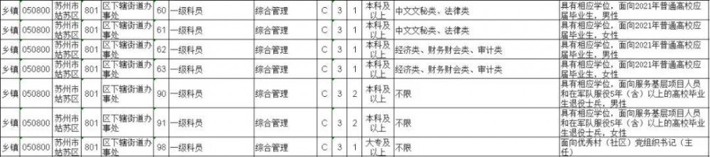 职位|姑苏区招录公务员105名！