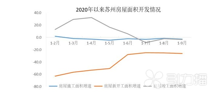 降幅|苏州房地产开发投资比重持续回落