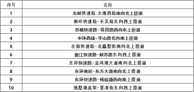 苏州|苏州高架，新增10个红绿灯！