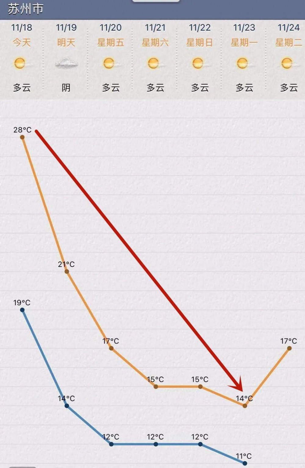 苏州|暴跌14℃！苏州今晚“变天”！