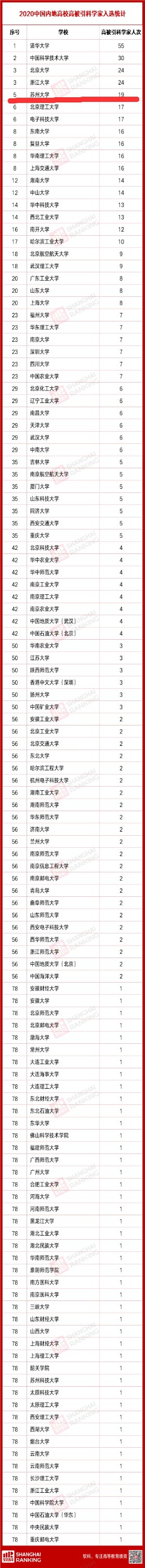 科学家|榜单发布！苏州大学上榜，位列内地高校第五！