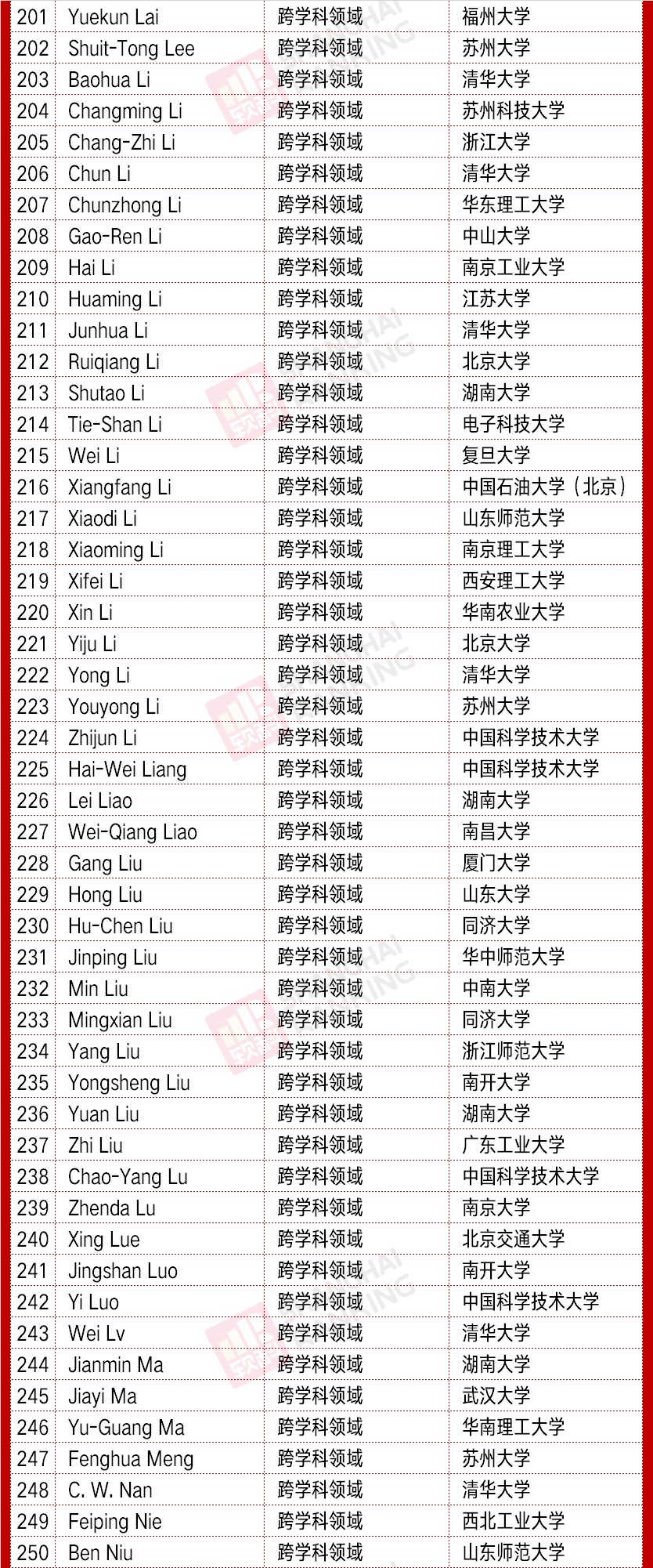 科学家|榜单发布！苏州大学上榜，位列内地高校第五！