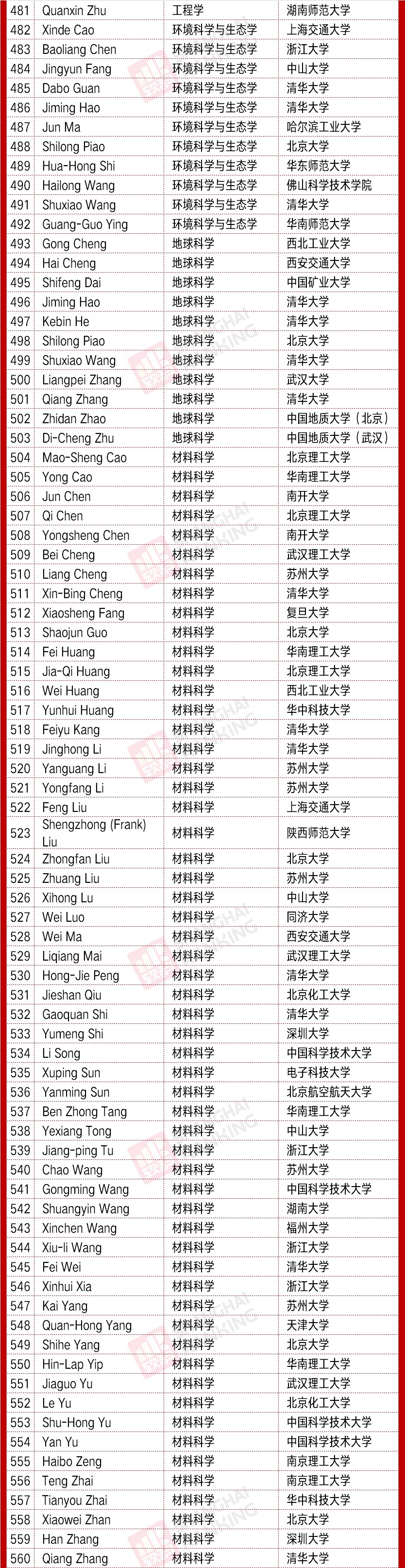 科学家|榜单发布！苏州大学上榜，位列内地高校第五！