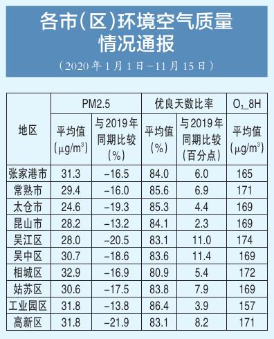 |苏州市通报最新全市空气质量改善情况