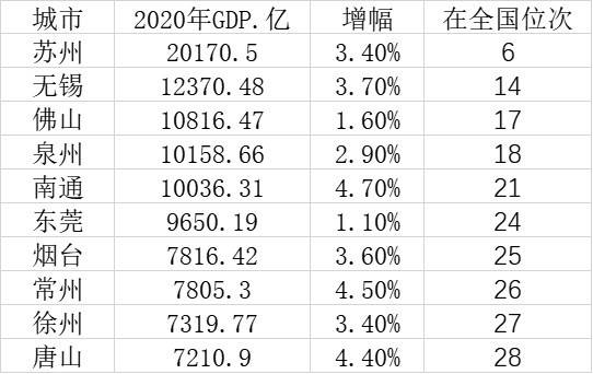 苏州各县市人均gdp2020_2020年,GDP十强地级市(2)