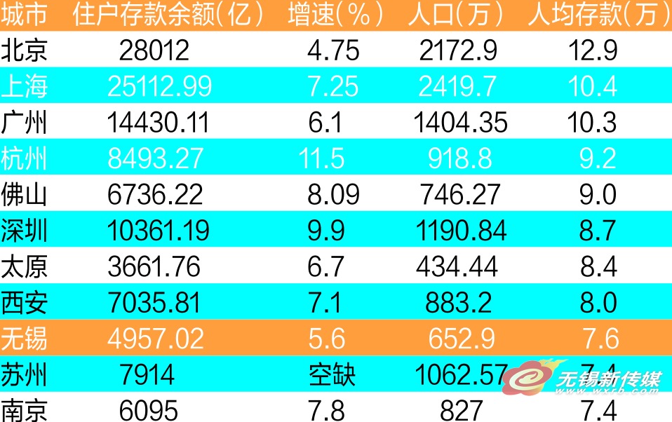 北上广人均存款_历年人均存款(2)