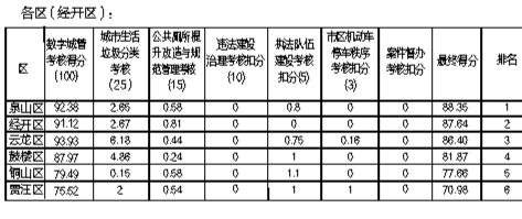 考核办法|徐州市城市长效管理考核情况公示