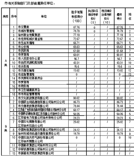 考核办法|徐州市城市长效管理考核情况公示