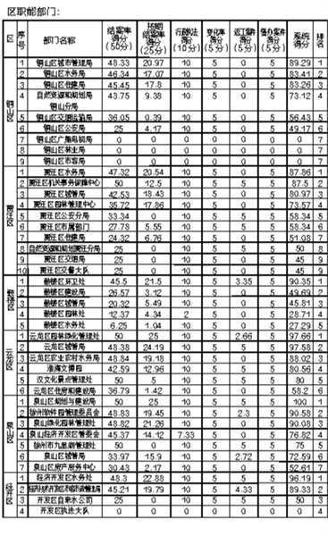考核办法|徐州市城市长效管理考核情况公示